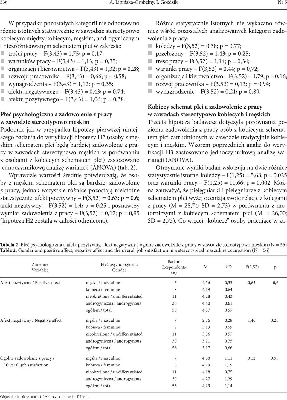 w zakresie: treści pracy F(3,43) = 1,75; p = 0,17; warunków pracy F(3,43) = 1,13; p = 0,35; organizacji i kierownictwa F(3,43) = 1,32; p = 0,28; rozwoju pracownika F(3,43) = 0,66; p = 0,58;