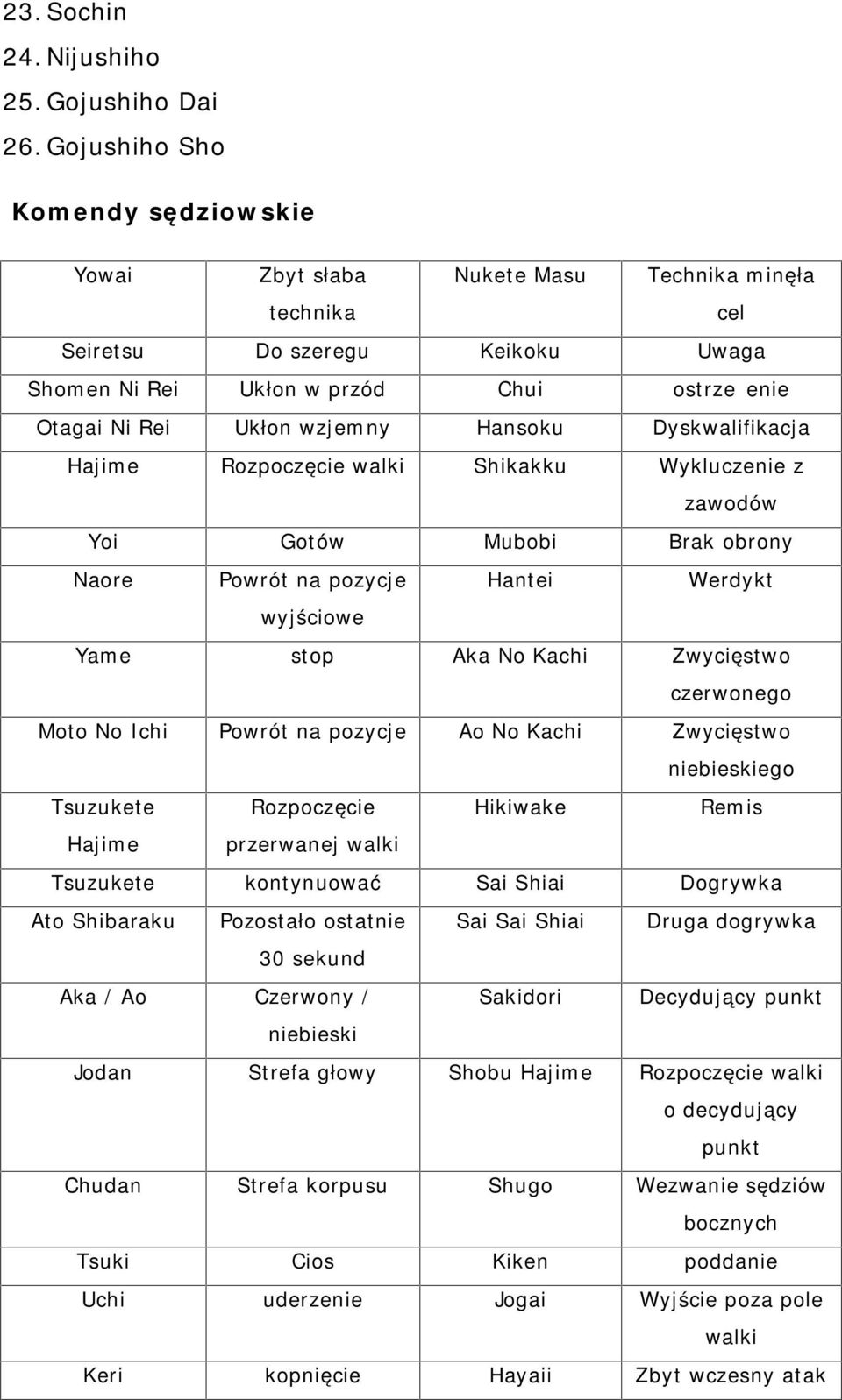 Hansoku Dyskwalifikacja Hajime Rozpoczęcie walki Shikakku Wykluczenie z zawodów Yoi Gotów Mubobi Brak obrony Naore Powrót na pozycje Hantei Werdykt wyjściowe Yame stop Aka No Kachi Zwycięstwo