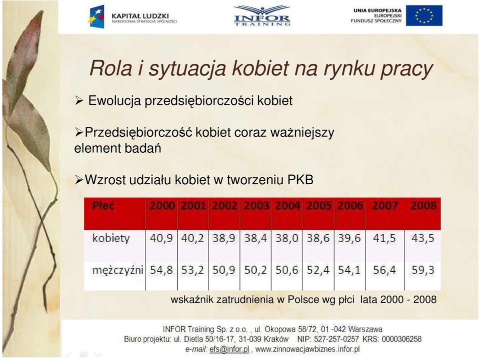 coraz waŝniejszy element badań Wzrost udziału kobiet w