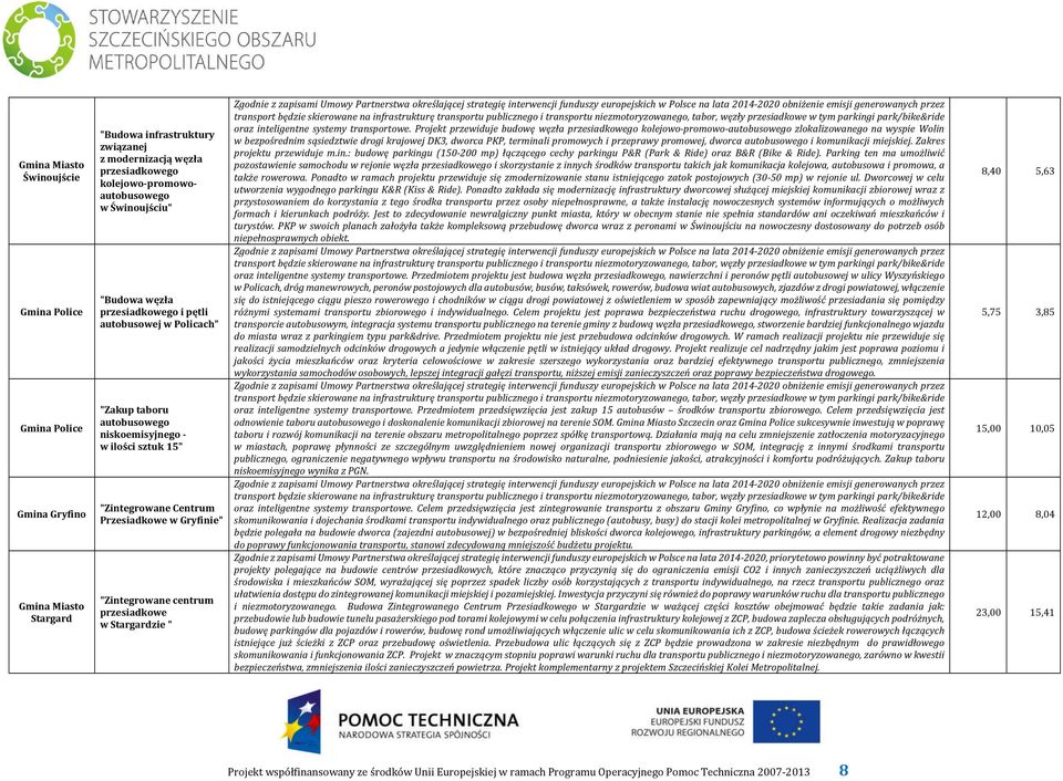 przesiadkowe w Stargardzie " oraz inteligentne systemy transportowe.