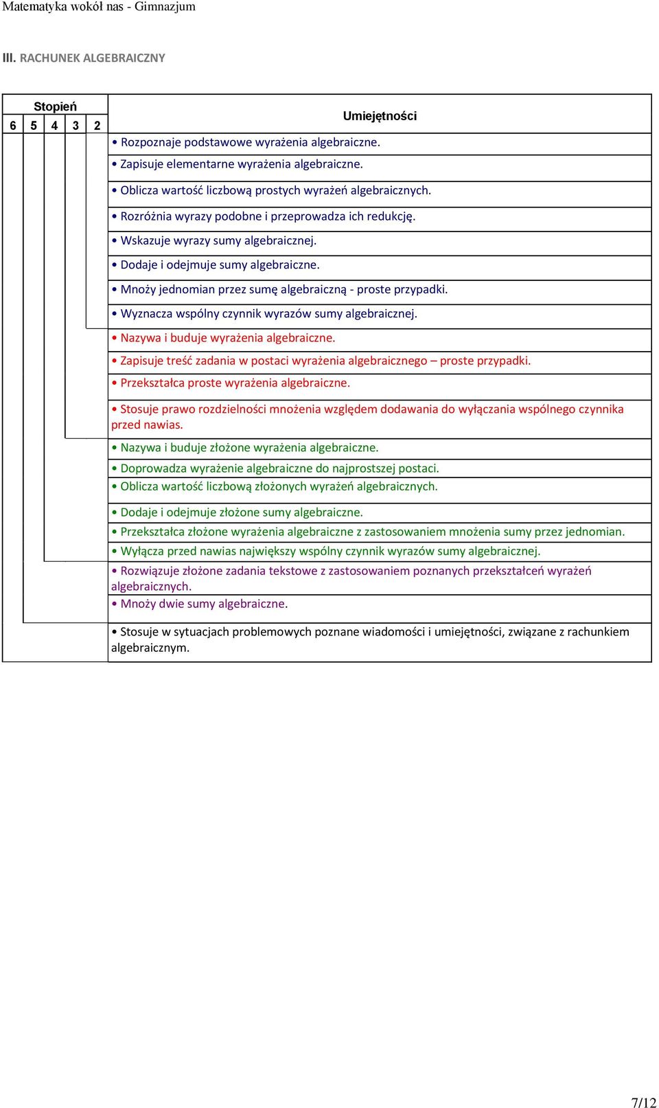 Wyznacza wspólny czynnik wyrazów sumy algebraicznej. Nazywa i buduje wyrażenia algebraiczne. Zapisuje treść zadania w postaci wyrażenia algebraicznego proste przypadki.