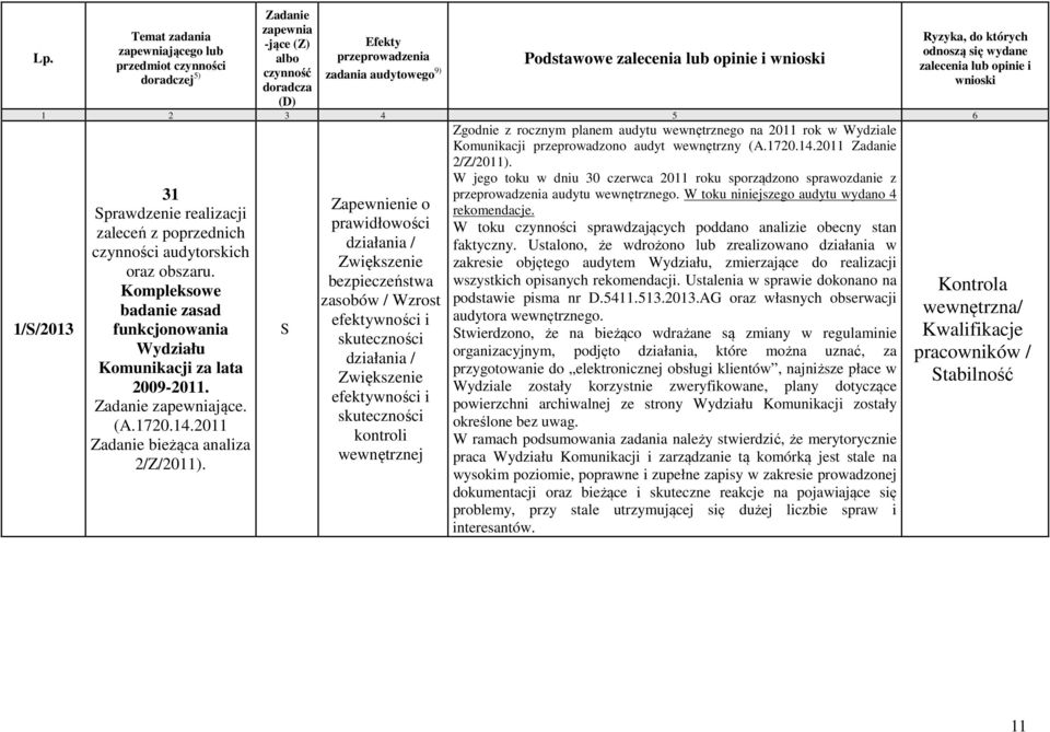 Kompleksowe badanie zasad funkcjonowania Wydziału Komunikacji za lata 2009-20. Zadanie zapewniające. (A.720.4.20 Zadanie bieżąca analiza 2/Z/20).