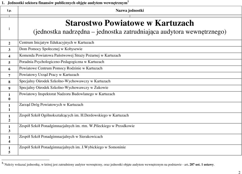 4 Komenda Powiatowa Państwowej Straży Pożarnej w Kartuzach 5 Poradnia Psychologiczno-Pedagogiczna w Kartuzach 6 Powiatowe Centrum Pomocy Rodzinie w Kartuzach 7 Powiatowy Urząd Pracy w Kartuzach 8