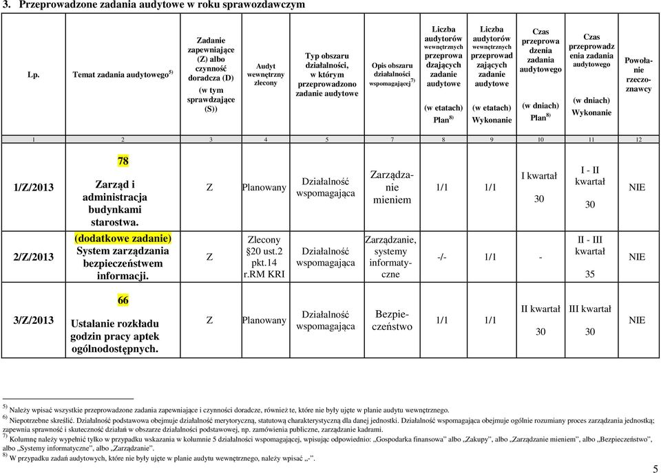 Opis obszaru działalności wspomagającej 7) Liczba audytorów wewnętrznych przeprowa dzających zadanie audytowe (w etatach) Plan 8) Liczba audytorów wewnętrznych przeprowad zających zadanie audytowe (w