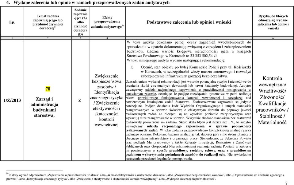 wnioski Ryzyka, do których odnoszą się wydane zalecenia lub opinie i wnioski 2 3 4 5 6 /Z/203 78 Zarząd i administracja budynkami starostwa.