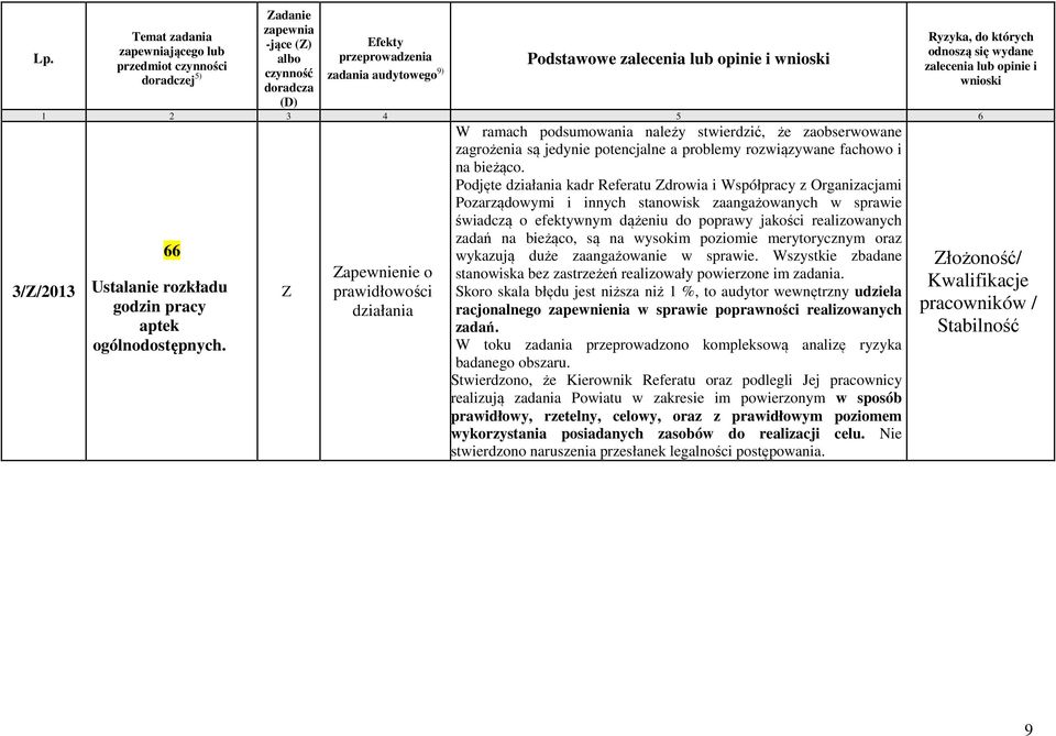 Z Zapewnienie o prawidłowości działania W ramach podsumowania należy stwierdzić, że zaobserwowane zagrożenia są jedynie potencjalne a problemy rozwiązywane fachowo i na bieżąco.