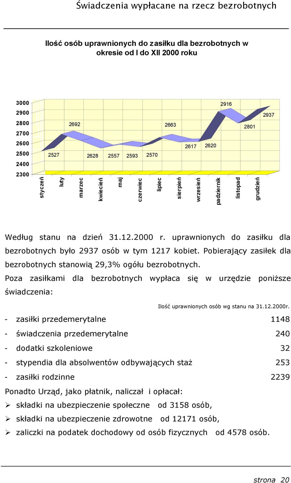 uprawnionych do zasiłku dla bezrobotnych było 2937 osób w tym 1217 kobiet. Pobierający zasiłek dla bezrobotnych stanowią 29,3% ogółu bezrobotnych.