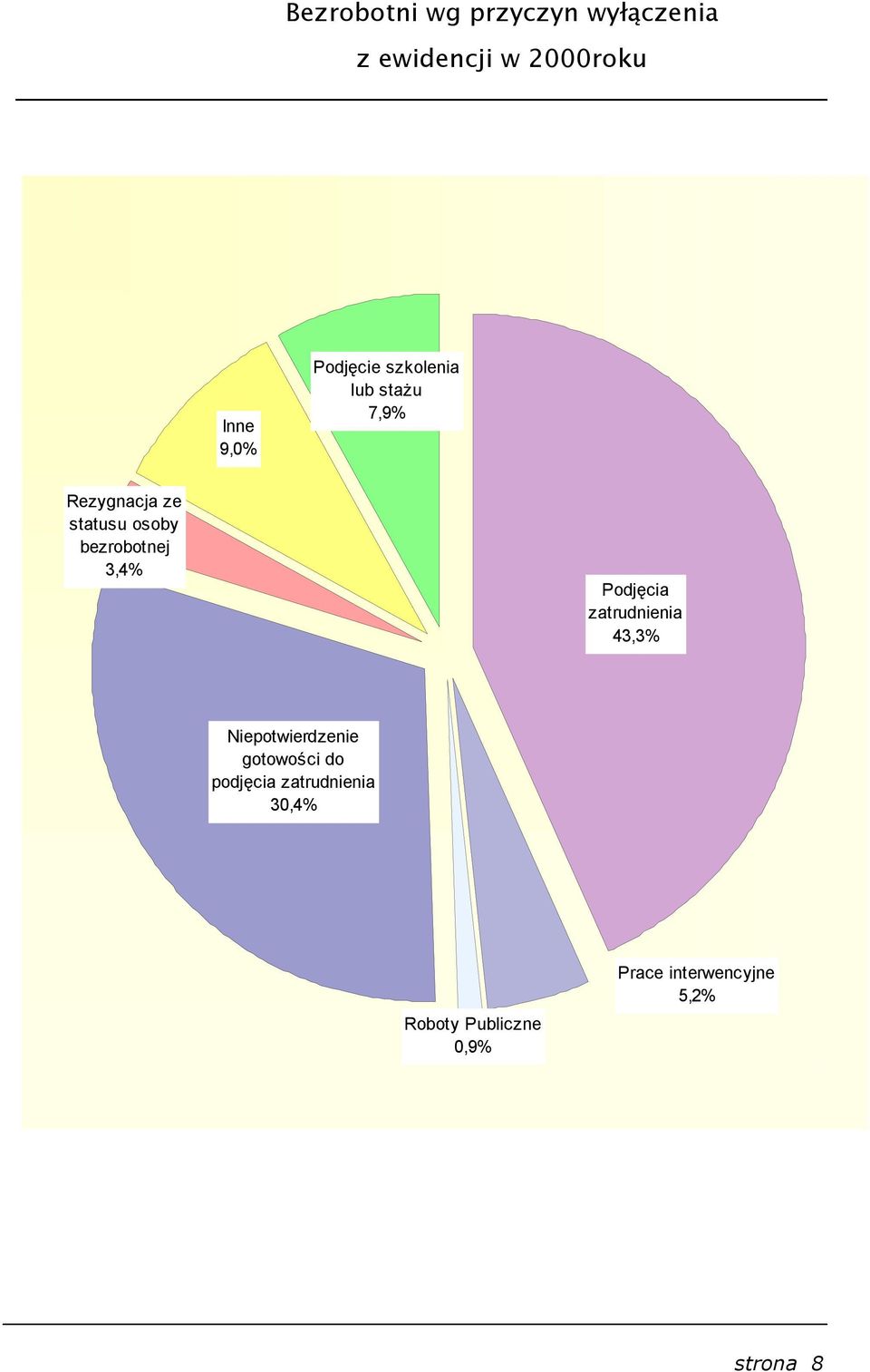 bezrobotnej 3,4% Podjęcia zatrudnienia 43,3% Niepotwierdzenie gotowości