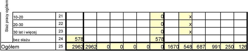 bez stażu 24 578 578 Ogółem 25 2962