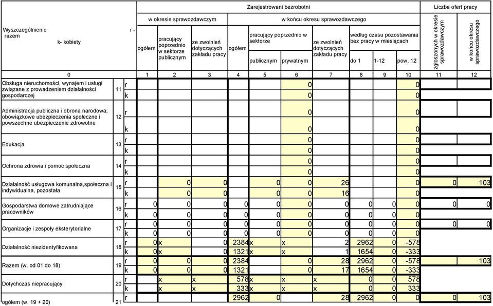 r 0 0 k 0 0 Edukacja 13 r 0 0 k 0 0 Ochrona zdrowia i pomoc społeczna 14 r 0 0 k 0 0 Działalność usługowa komunalna,społeczna i indywidualna, pozostała 15 r 0 0 0 0 26 0 0 103 k 0 0 0 0 16 0