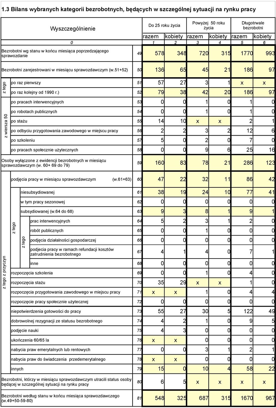 51+52) 50 136 65 45 21 186 97 z tego z wiersza 50 po raz pierwszy 51 57 27 3 1 x x po raz kolejny od 1990 r.