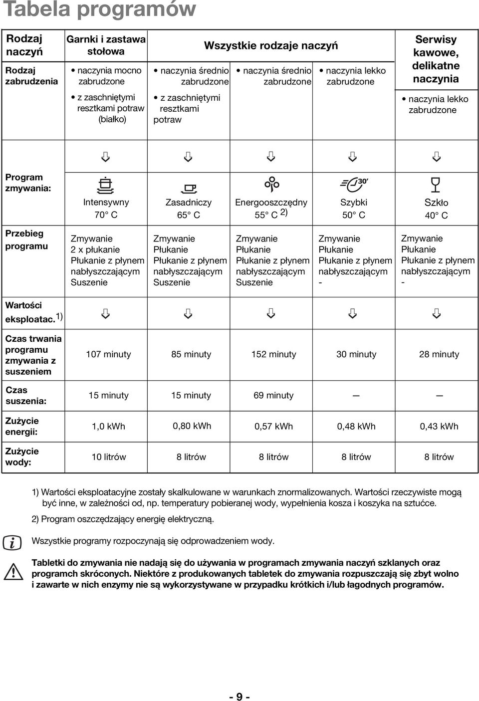 Energooszczędny Szybki 55 C 2) 50 C Szkło 40 C Przebieg programu Zmywanie 2 x płukanie Płukanie z płynem nabłyszczającym Suszenie Zmywanie Płukanie Płukanie z płynem nabłyszczającym Suszenie Zmywanie