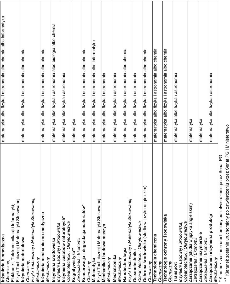 degradacja materiałów* Matematyka Fizyki Technicznej i Matematyki Stosowanej Mechanika i budowa maszyn Mechatronika Nanotechnologia Fizyki Technicznej i Matematyki Stosowanej Oceanotechnika