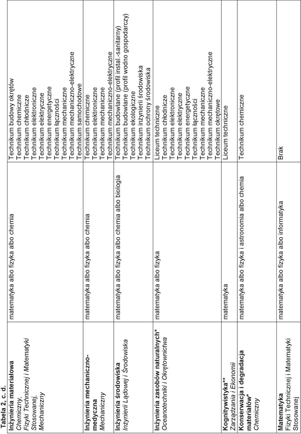 i Okrętownictwa Kognitywistyka** Zarządzania i Ekonomii Konserwacja i degradacja materiałów* Matematyka Fizyki Technicznej i Matematyki Stosowanej matematyka albo fizyka albo chemia Technikum budowy