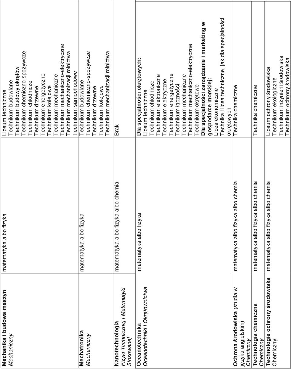 drzewne Technikum energetyczne Technikum kolejowe Technikum mechaniczne Technikum mechaniczno-elektryczne Technikum mechanizacji rolnictwa Technikum samochodowe matematyka albo fizyka Technikum