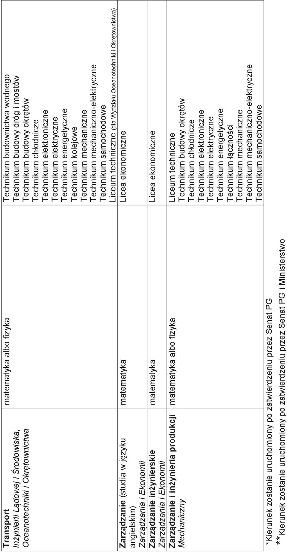 Technikum energetyczne Technikum kolejowe Technikum mechaniczne Technikum mechaniczno-elektryczne Technikum samochodowe Liceum techniczne (dla Wydziału Oceanotechniki i Okrętownictwa) matematyka