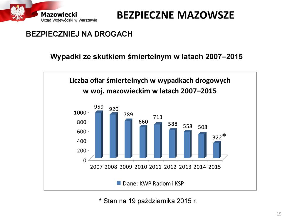 mazowieckim w latach 2007 2015 1000 800 600 400 200 0 959 920 789 660 713 588 558 508