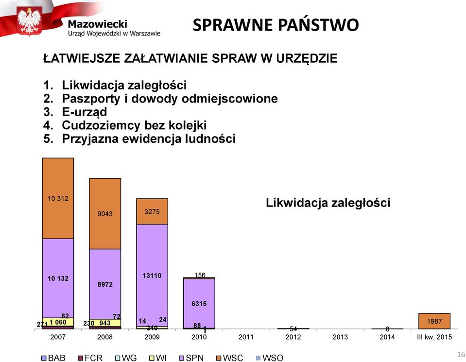 Przyjazna ewidencja ludności 10 312 9043 3275 Likwidacja zaległości 10 132 8972 13110 156 6315