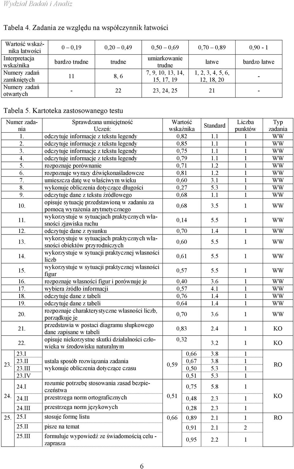 trudne trudne 11 8, 6 umiarkowanie trudne 7, 9, 10, 13, 14, 15, 17, 19 łatwe 1, 2, 3, 4, 5, 6, 12, 18, 20 bardzo łatwe - 22 23, 24, 25 21 - - Tabela 5.