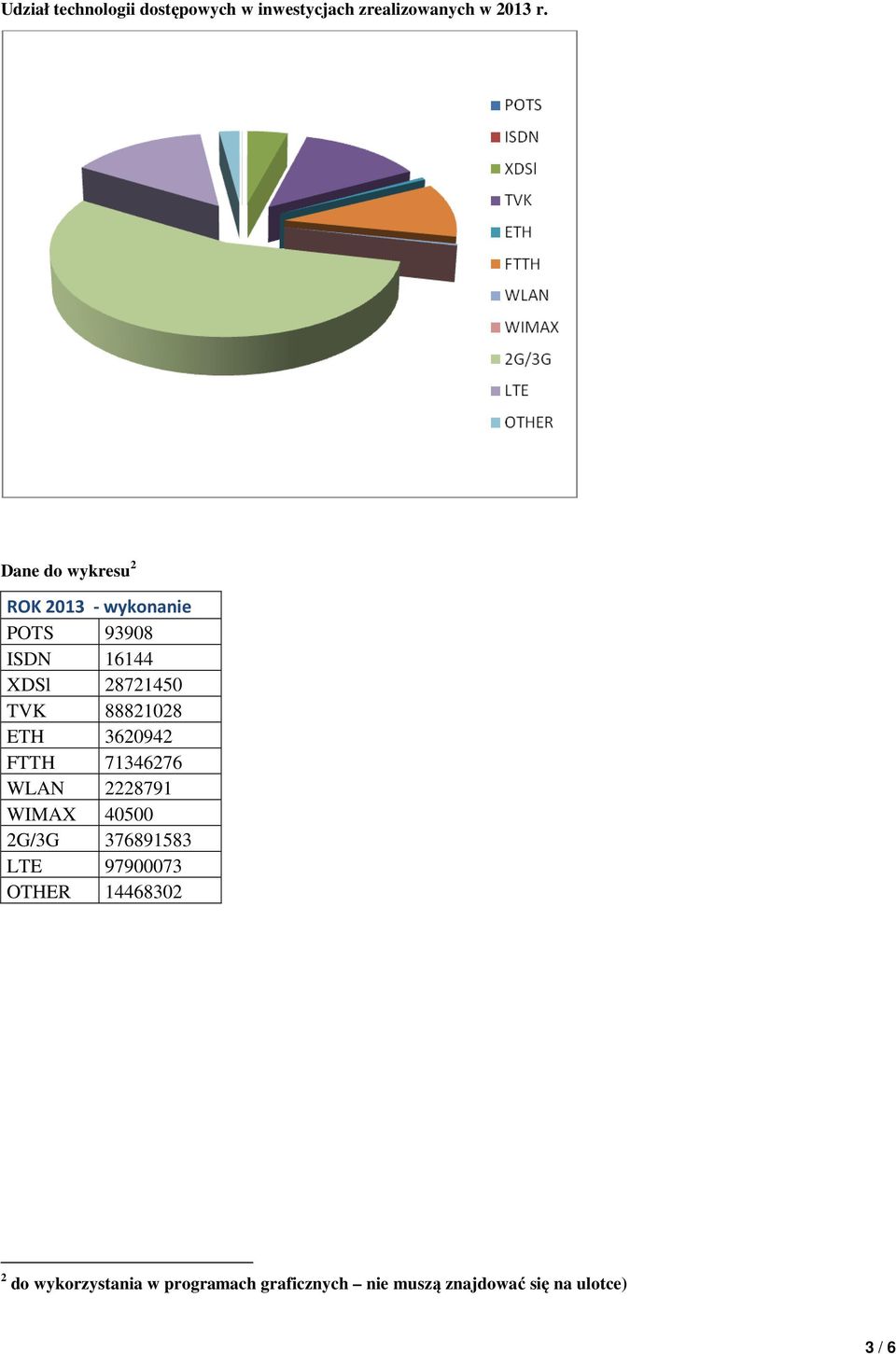 88821028 ETH 3620942 FTTH 71346276 WLAN 2228791 WIMAX 40500 2G/3G 376891583 LTE