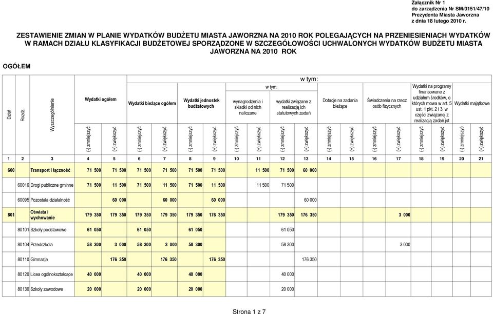 WYDATKÓW BUDśETU MIASTA JAWORZNA NA 2010 ROK OGÓŁEM Dział Wydatki ogółem 600 Transport i łączność 71500 71500 71500 71500 71500 71500 11500 71500 60000 60016 Drogi publiczne gminne 71500 11500 71500