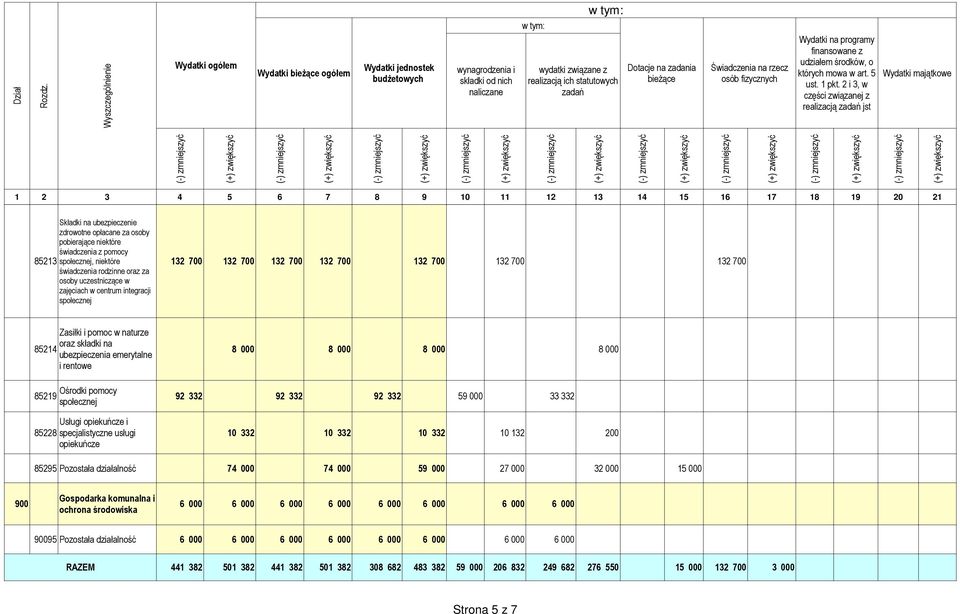 8000 8 000 92332 92332 92332 59 000 33 332 Usługi opiekuńcze i 85228 specjalistyczne usługi 10332 10332 10332 10 132 200 opiekuńcze 85295 Pozostała działalność 74000 74000 59000 27 000 32 000 15 000