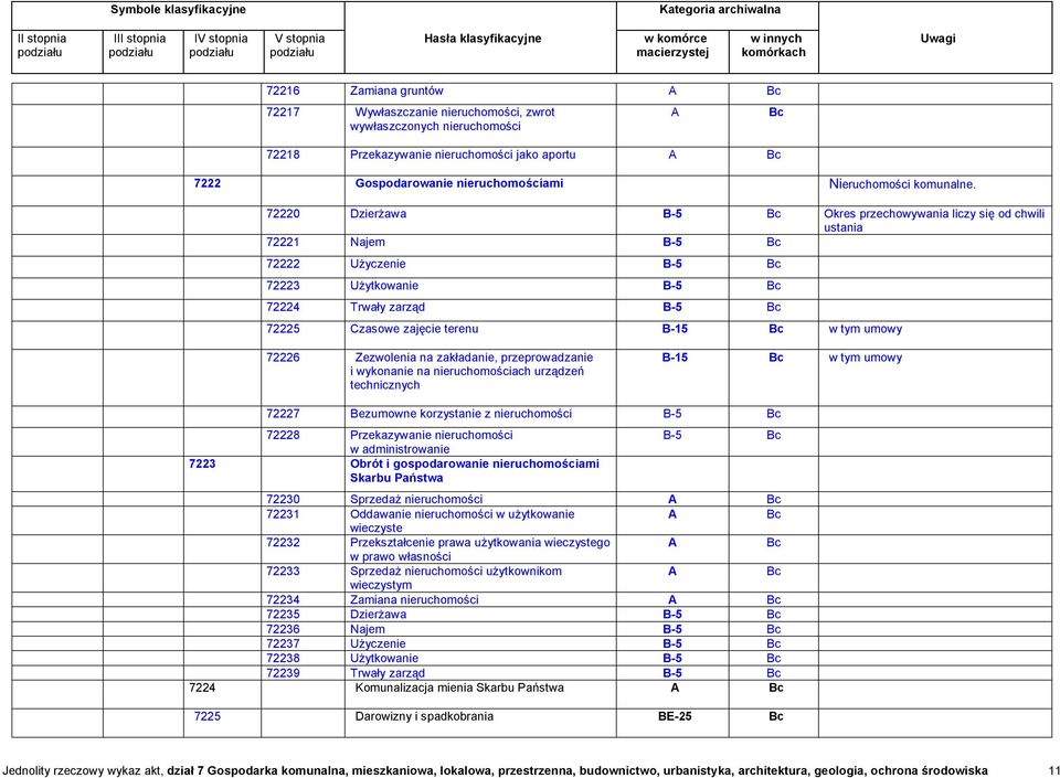 72220 Dzierżawa Okres przechowywania liczy się od chwili ustania 72221 Najem 72222 Użyczenie 72223 Użytkowanie 72224 Trwały zarząd 72225 Czasowe zajęcie terenu B-15 w tym umowy 72226 Zezwolenia na