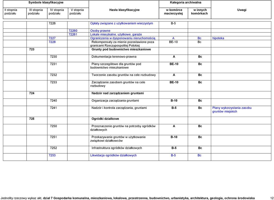 BE-10 7232 Tworzenie zasobu gruntów na cele rozbudowy 7233 Zarządzanie zasobem gruntów na cele rozbudowy 724 Nadzór nad zarządzaniem gruntami BE-10 7240 Organizacja zarządzania gruntami B-10 7241