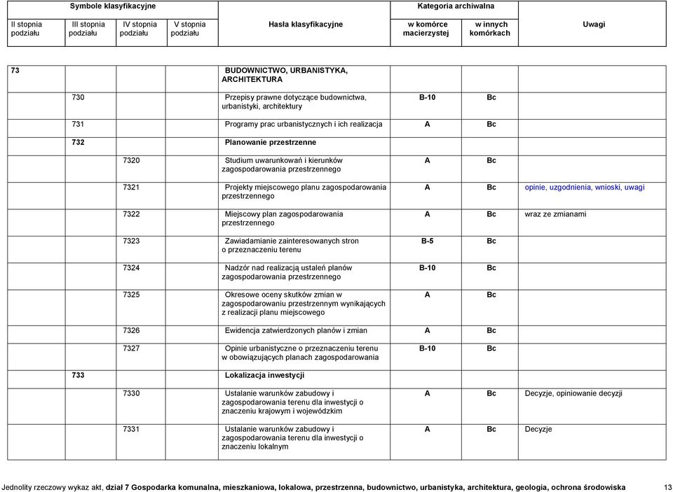 zainteresowanych stron o przeznaczeniu terenu 7324 Nadzór nad realizacją ustaleń planów zagospodarowania przestrzennego opinie, uzgodnienia, wnioski, uwagi wraz ze zmianami B-10 7325 Okresowe oceny