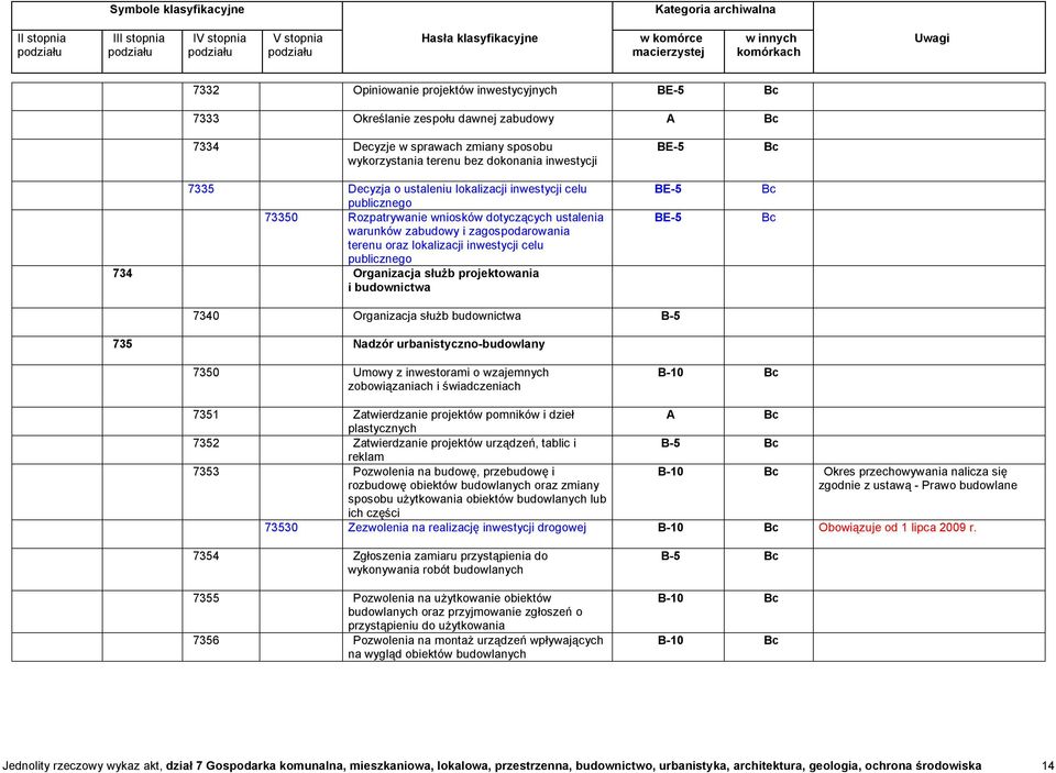 służb projektowania i budownictwa BE-5 BE-5 BE-5 7340 Organizacja służb budownictwa B-5 735 Nadzór urbanistyczno-budowlany 7350 Umowy z inwestorami o wzajemnych zobowiązaniach i świadczeniach B-10