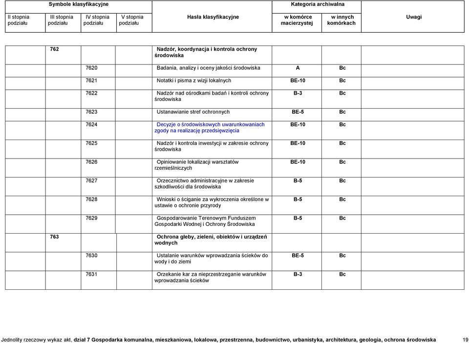 środowiska 7626 Opiniowanie lokalizacji warsztatów rzemieślniczych BE-10 BE-10 BE-10 7627 Orzecznictwo administracyjne w zakresie szkodliwości dla środowiska 7628 Wnioski o ściganie za wykroczenia