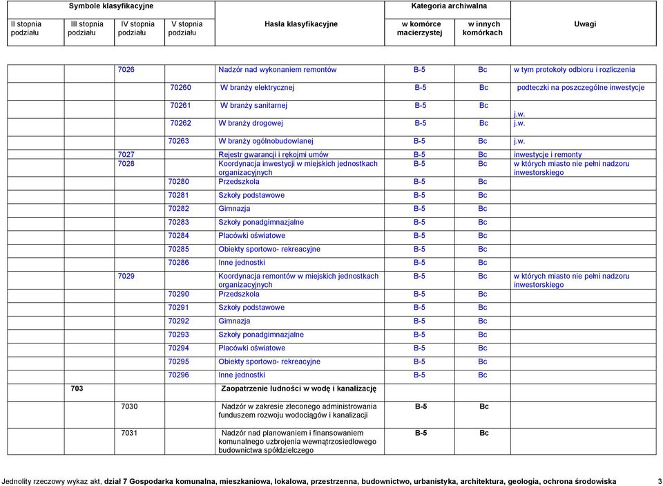 70281 Szkoły podstawowe 70282 Gimnazja 70283 Szkoły ponadgimnazjalne 70284 Placówki oświatowe 70285 Obiekty sportowo- rekreacyjne 70286 Inne jednostki 7029 Koordynacja remontów w miejskich