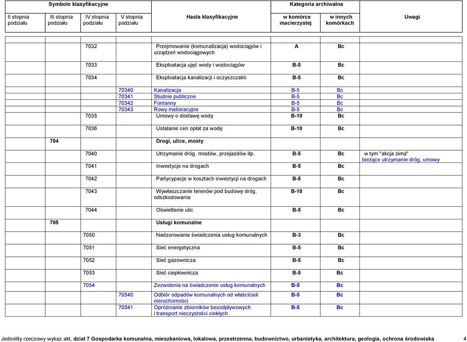 w tym "akcja zima" bieżące utrzymanie dróg, umowy 7041 Inwestycje na drogach 7042 Partycypacje w kosztach inwestycji na drogach 7043 Wywłaszczanie terenów pod budowę dróg, odszkodowania B-10 7044