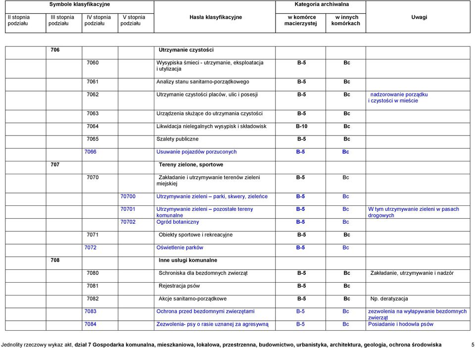 Tereny zielone, sportowe 7070 Zakładanie i utrzymywanie terenów zieleni miejskiej 70700 Utrzymywanie zieleni parki, skwery, zieleńce 70701 Utrzymywanie zieleni pozostałe tereny W tym utrzymywanie