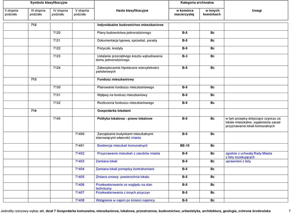 Rozliczenia funduszu mieszkaniowego 714 Gospodarka lokalami 7140 Polityka lokalowa - prawo lokalowe w tym przepisy dotyczące czynszu za lokale mieszkalne, wyjaśnienia zasad przyznawania lokali