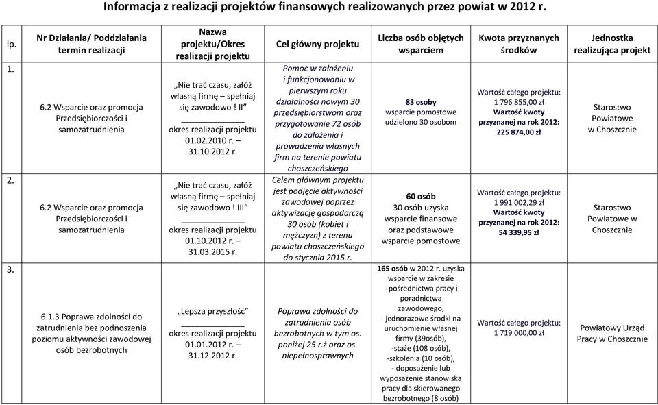 3 Poprawa zdolności do zatrudnienia bez podnoszenia poziomu aktywności zawodowej osób bezrobotnych Nazwa /Okres realizacji Nie trać czasu, załóż własną firmę spełniaj się zawodowo! II 01.02.2010 r.