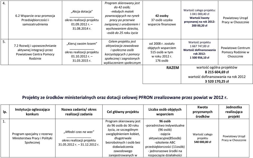 finansowe : 1 041 000,40 zł kwoty przyznanej na rok : 200 00,20 zł 5. 7.2 Rozwój i upowszechnianie aktywnej integracji przez Centra Pomocy Kieruj swoim losem 01.10. r. 31.03.2015 r.