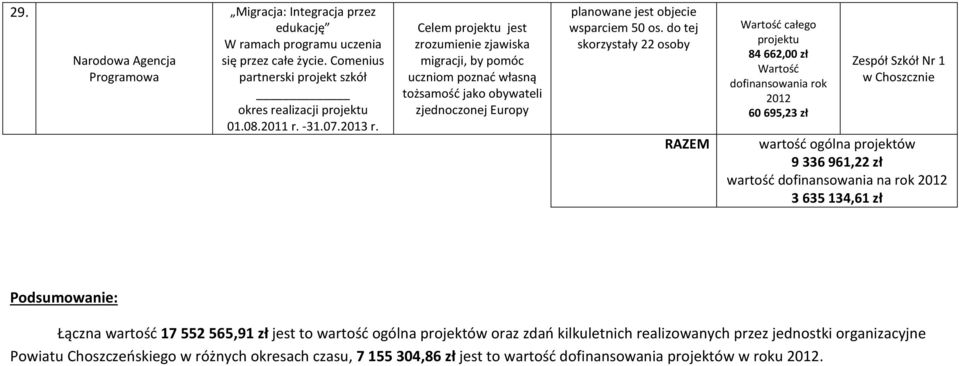 do tej skorzystały 22 osoby RAZEM 84 662,00 zł rok 60 695,23 zł Zespół Szkół Nr 1 w Choszcznie wartość ogólna projektów 9 336 961,22 zł wartość na rok 3 635 134,61 zł Podsumowanie: Łączna