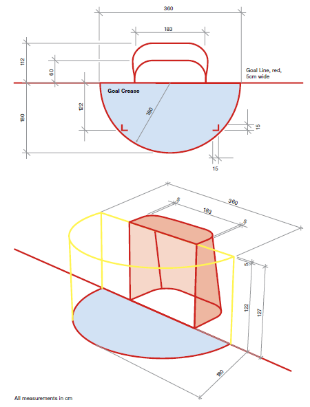 v. Pole bramkowe określone jest za pomocą 3D przestrzeni ograniczonej liniami pola bramkowego do wysokości poprzeczki. vi. Pole bramkowe musi zostać wyznaczone za pomocą wytycznych: 1.