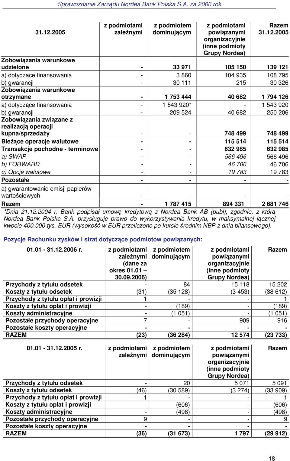 dotyczące finansowania - 3 860 104 935 108 795 b) gwarancji - 30 111 215 30 326 Zobowiązania warunkowe otrzymane - 1 753 444 40 682 1 794 126 a) dotyczące finansowania - 1 543 920* - 1 543 920 b)