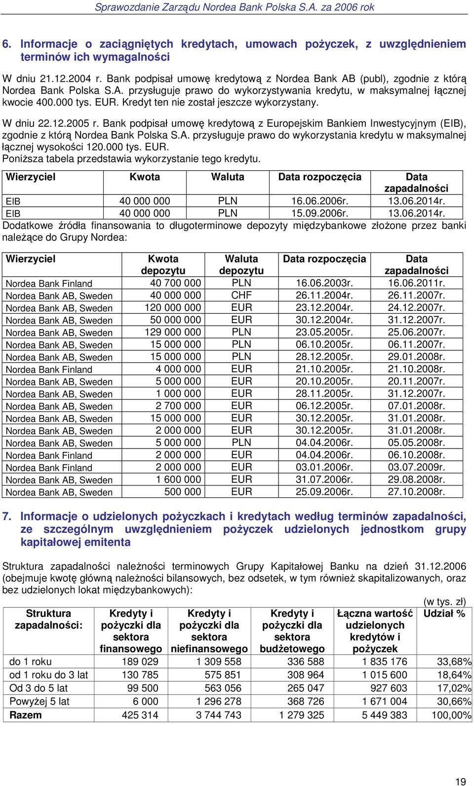 Kredyt ten nie został jeszcze wykorzystany. W dniu 22.12.2005 r. Bank podpisał umowę kredytową z Europejskim Bankiem Inwestycyjnym (EIB), zgodnie z którą Nordea Bank Polska S.A.