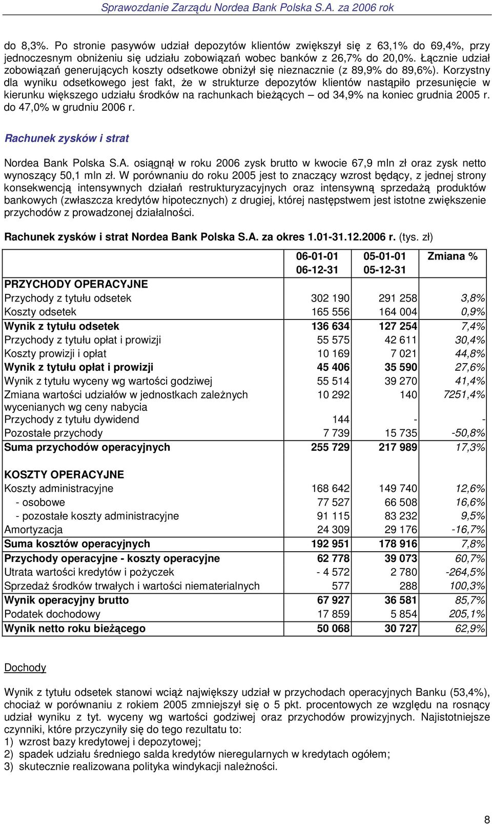 Korzystny dla wyniku odsetkowego jest fakt, Ŝe w strukturze depozytów klientów nastąpiło przesunięcie w kierunku większego udziału środków na rachunkach bieŝących od 34,9% na koniec grudnia 2005 r.