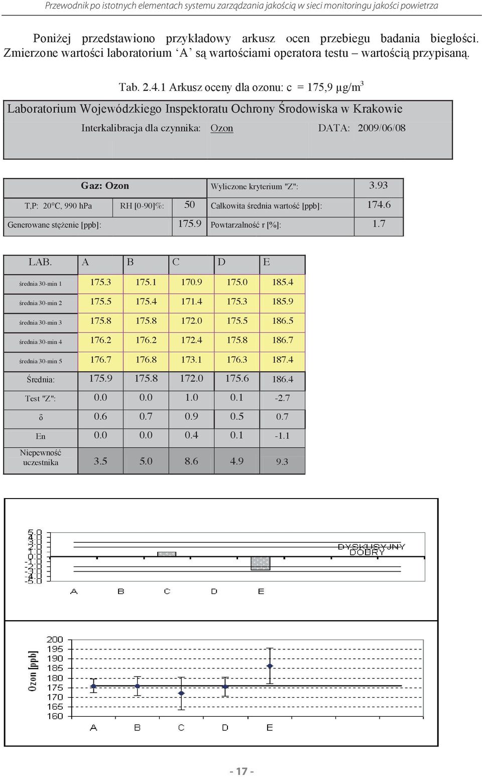 93 T,P: 20 C, 990 hpa RH [0-90]%: 50 Całkowita średnia wartość [ppb]: 174.6 Generowane stężenie [ppb]: 175.9 Powtarzalność r [%]: 1.7 LAB. A B C D E średnia 30-min 1 175.3 175.1 170.9 175.0 185.