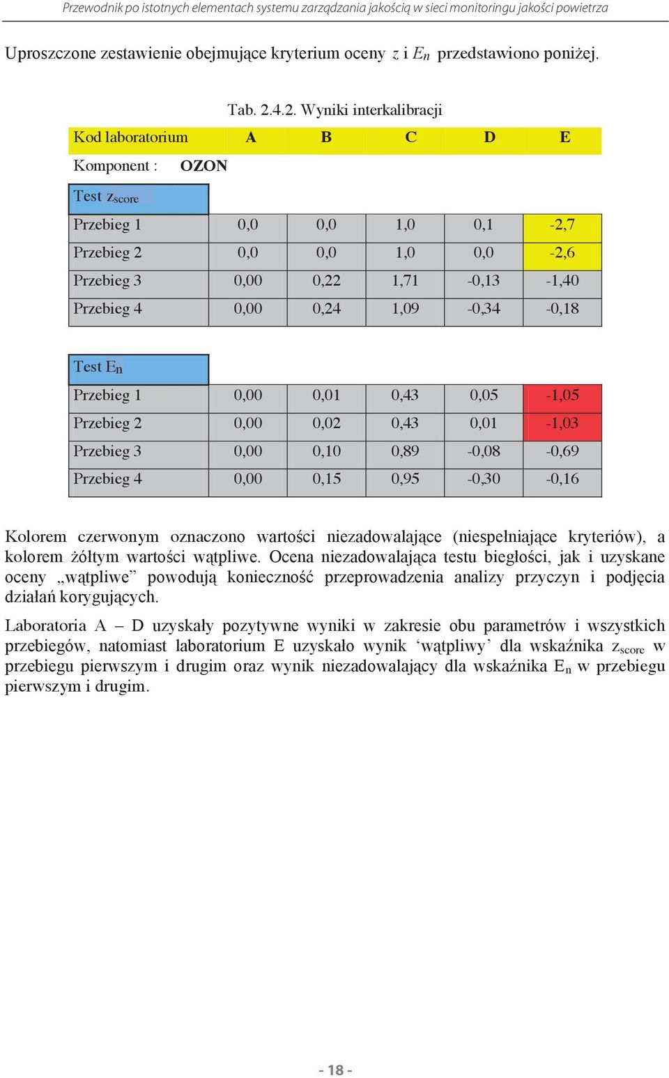 4 0,00 0,24 1,09-0,34-0,18 Test En Przebieg 1 0,00 0,01 0,43 0,05-1,05 Przebieg 2 0,00 0,02 0,43 0,01-1,03 Przebieg 3 0,00 0,10 0,89-0,08-0,69 Przebieg 4 0,00 0,15 0,95-0,30-0,16 Kolorem czerwonym