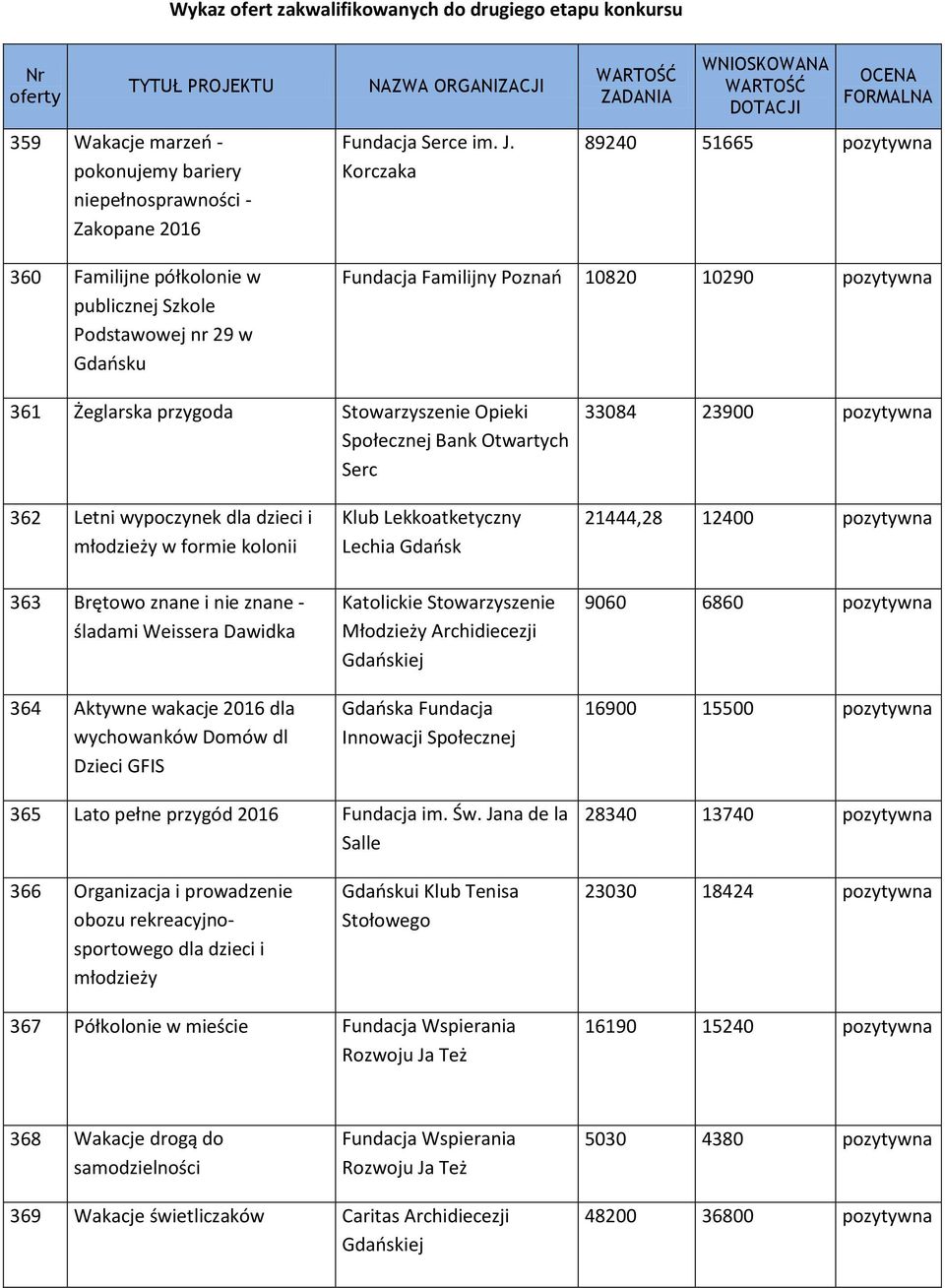 10290 pozytywna 361 Żeglarska przygoda Stowarzyszenie Opieki Społecznej Bank Otwartych Serc 33084 23900 pozytywna 362 Letni wypoczynek dla dzieci i w formie kolonii 363 Brętowo znane i nie znane -