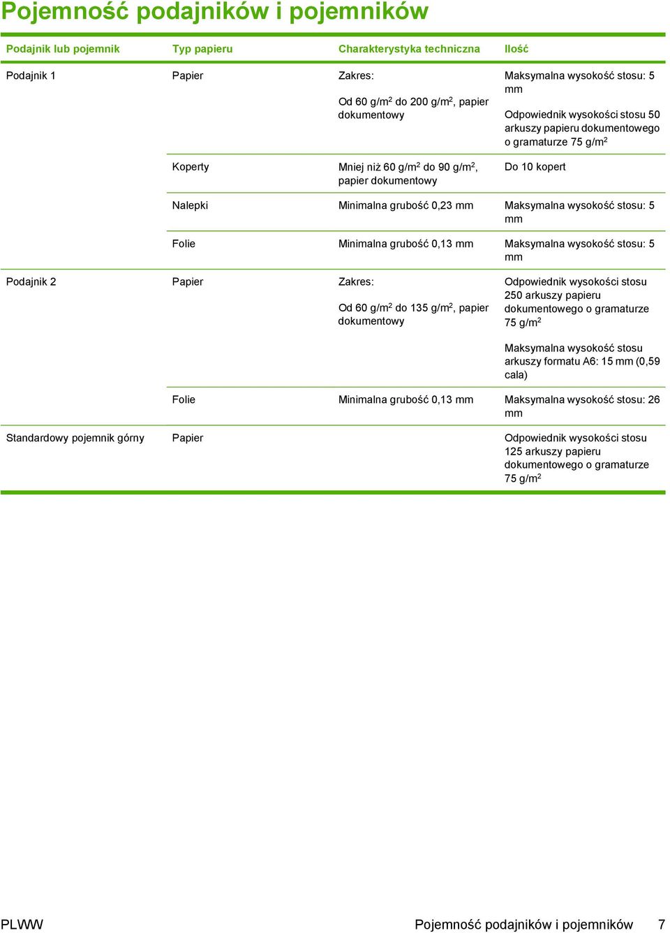 Maksymalna wysokość stosu: 5 mm Folie Minimalna grubość 0,13 mm Maksymalna wysokość stosu: 5 mm Podajnik 2 Papier Zakres: Od 60 g/m 2 do 135 g/m 2, papier dokumentowy Odpowiednik wysokości stosu 250