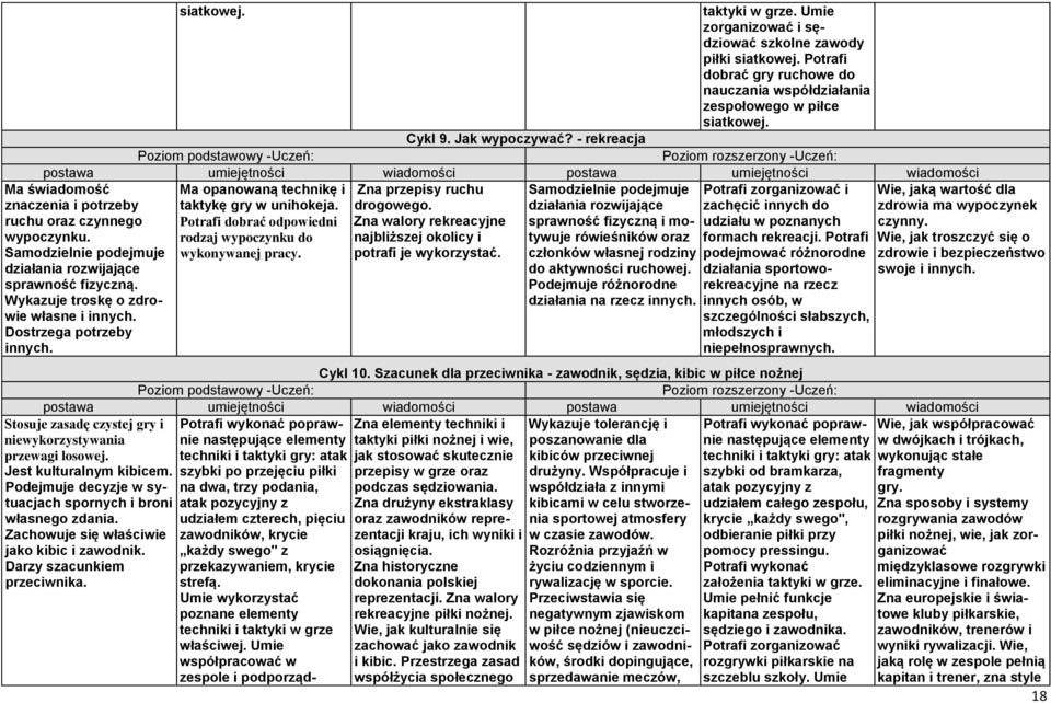 Potrafi dobrać gry ruchowe do nauczania współdziałania zespołowego w piłce siatkowej. Cykl 9. Jak wypoczywać? - rekreacja Ma opanowaną technikę i Zna przepisy ruchu taktykę gry w unihokeja. drogowego.