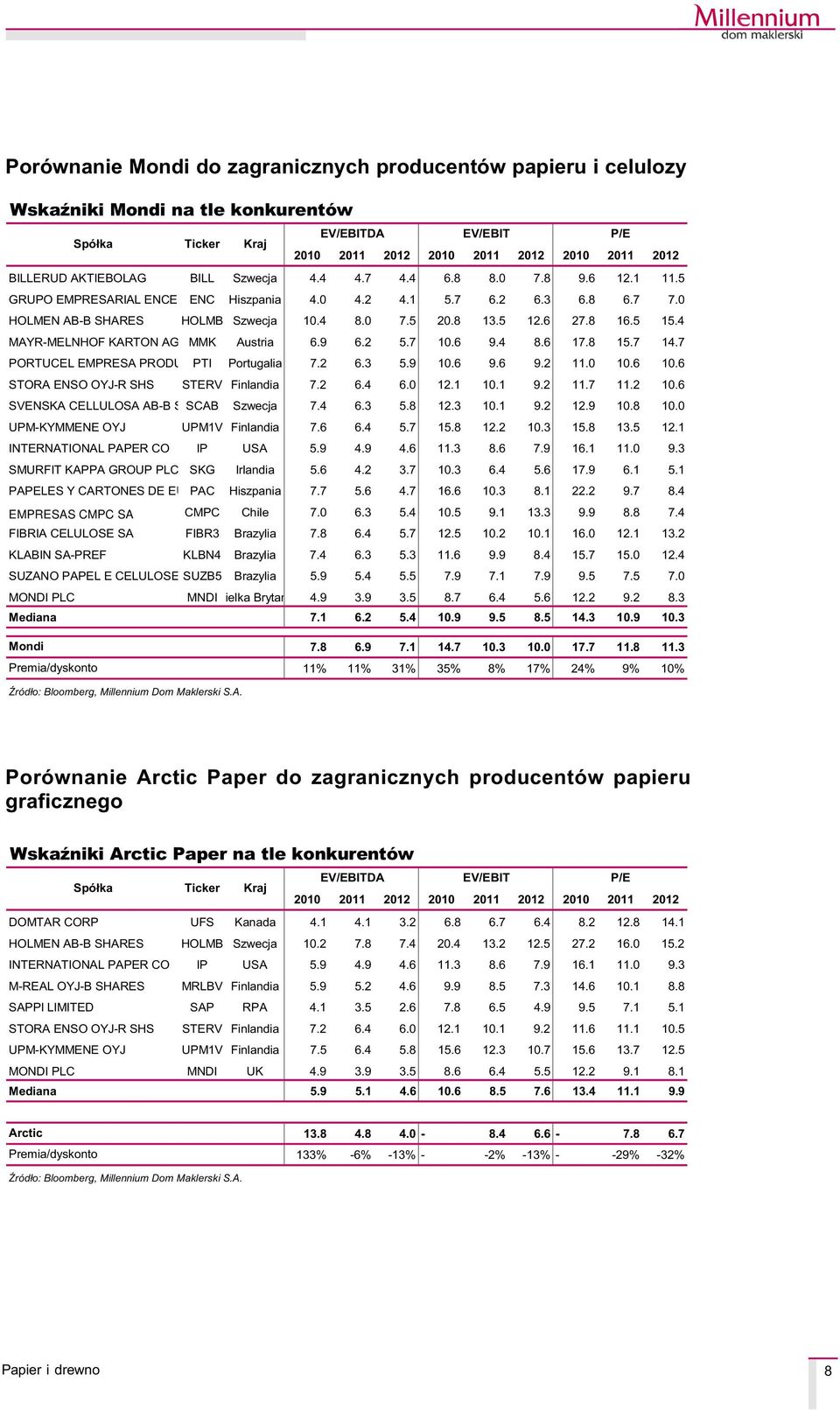 4 MAYR-MELNHOF KARTON AG MMK Austria 6.9 6.2 5.7.6 9.4 8.6 17.8 15.7 14.7 PORTUCEL EMPRESA PRODU PTI Portugalia 7.2 6.3 5.9.6 9.6 9.2 11.0.6.6 STORA ENSO OYJ-R SHS STERV Finlandia 7.2 6.4 6.0 12.1.1 9.