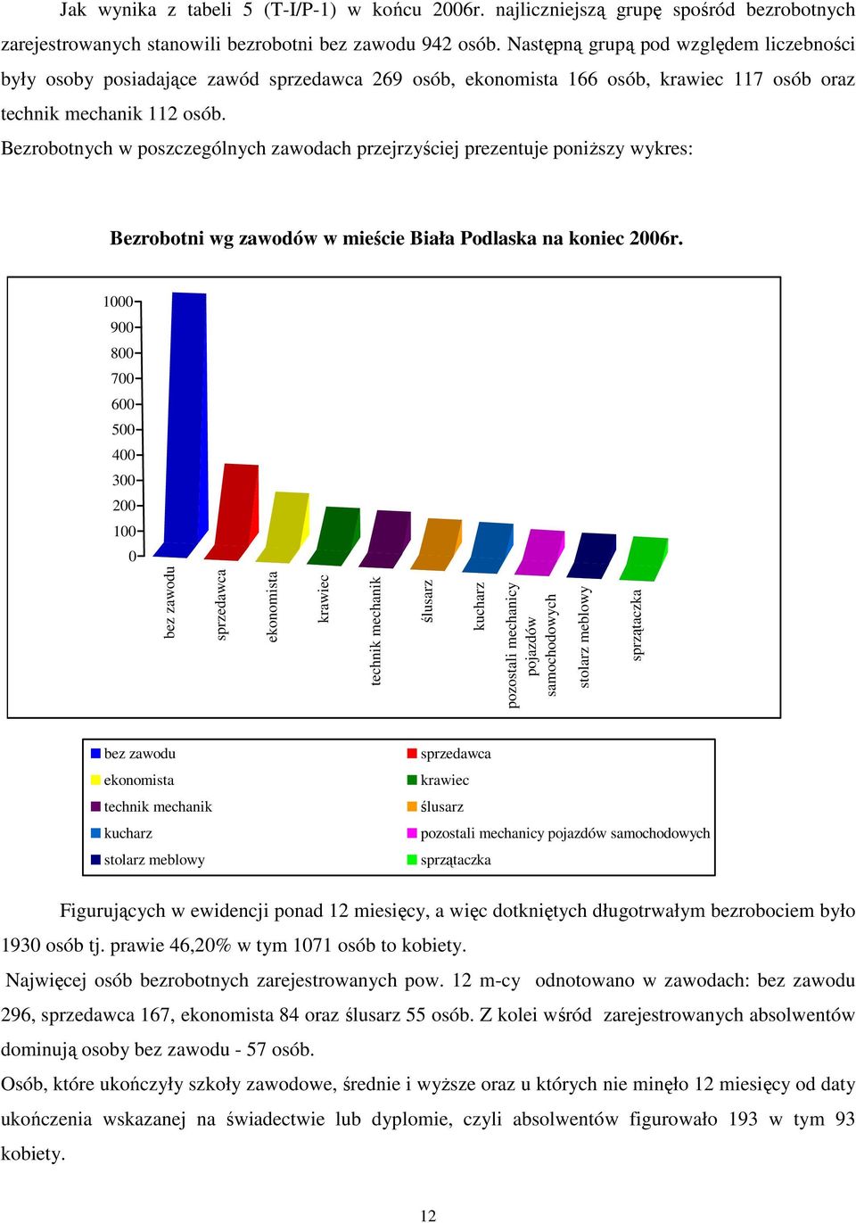 Bezrobotnych w poszczególnych zawodach przejrzyściej prezentuje poniŝszy wykres: Bezrobotni wg zawodów w mieście Biała Podlaska na koniec 2006r.