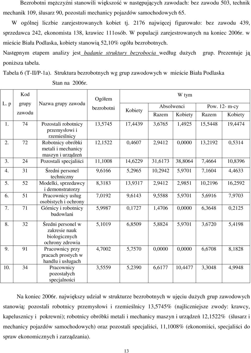 w mieście Biała Podlaska, kobiety stanowią 52,10% ogółu bezrobotnych. Następnym etapem analizy jest badanie struktury bezrobocia według duŝych poniŝsza tabela. Tabela 6 (T-II/P-1a).